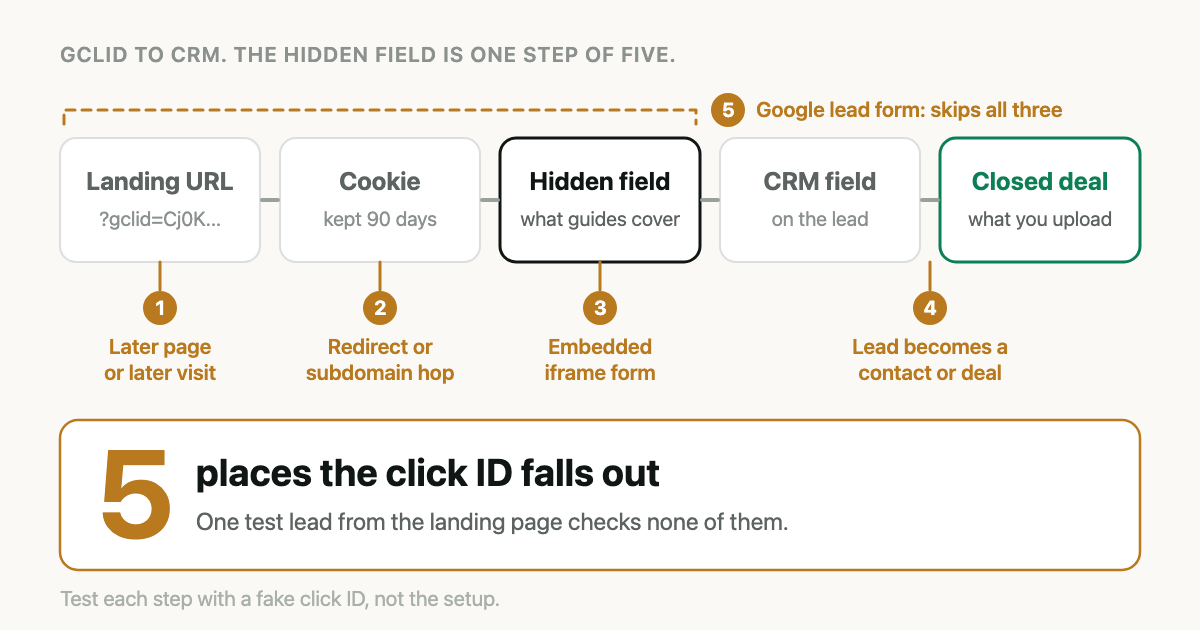 The click ID has to survive five stages, from landing page URL to the record that closes. Setup guides cover one of them, the hidden field. Amber markers show the five places the ID is lost.