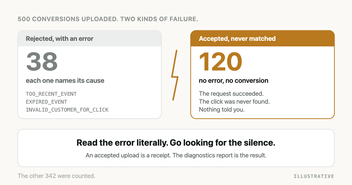 Of 500 uploaded conversions, 38 were rejected with a named error such as TOO_RECENT_EVENT,
EXPIRED_EVENT or INVALID_CUSTOMER_FOR_CLICK. Another 120 were accepted and never matched to a
click, with no error at all. The numbers are
illustrative.
