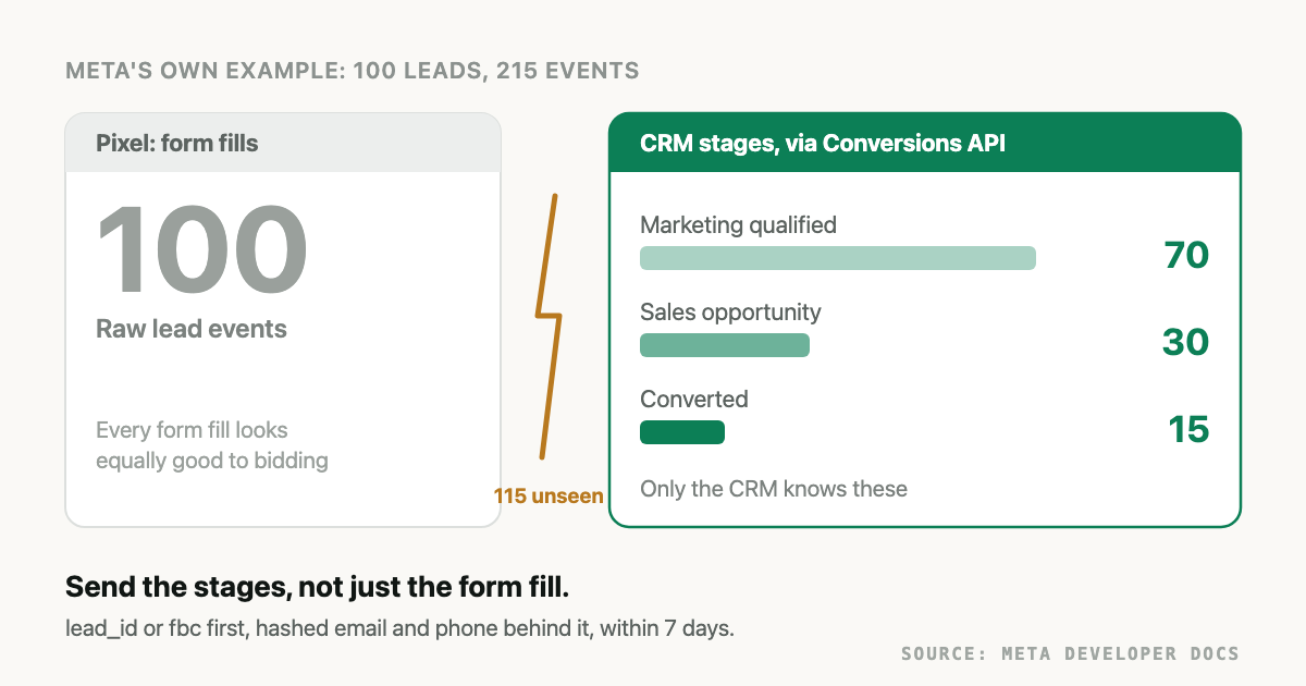 Meta's own Conversions API for CRM example: 100 leads should produce 215 events. The pixel sees only the 100 form fills. The other 115 events, 70 marketing qualified, 30 sales opportunities and 15 converted, exist only in the CRM and reach Meta only if you send them.
