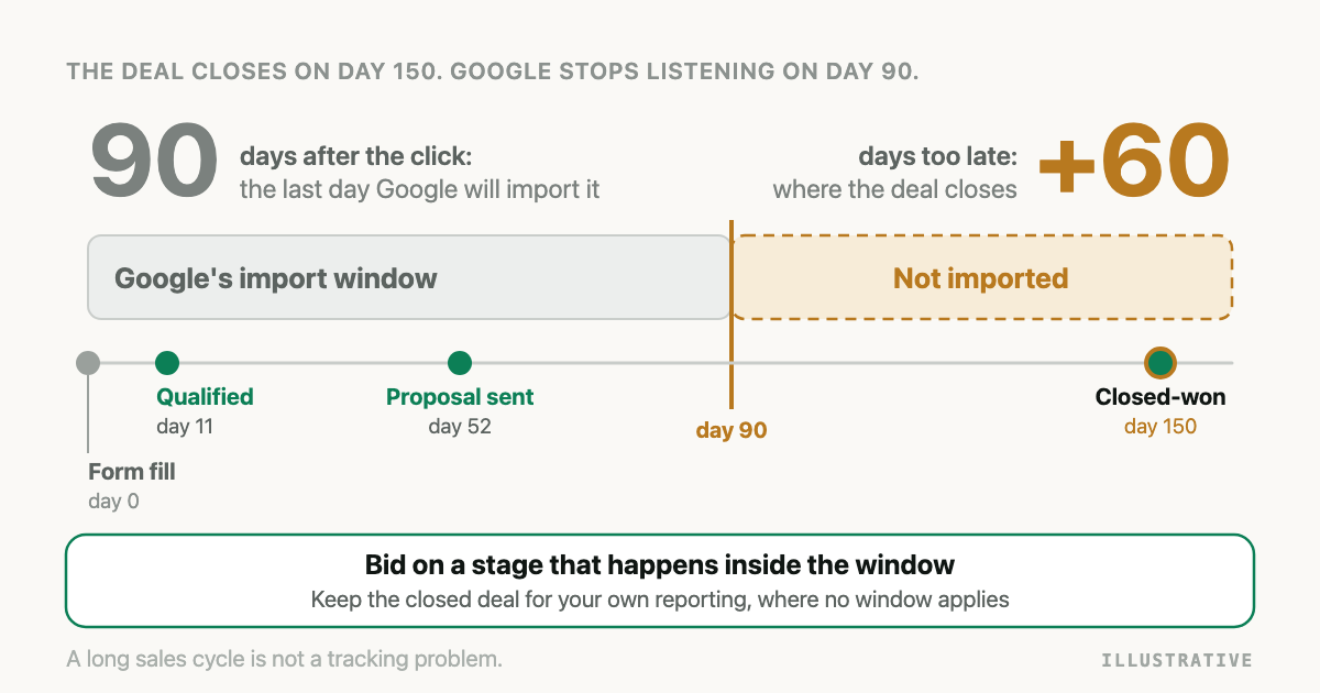 A sales cycle drawn as a 150 day timeline. Google's import window covers day 0 to day 90. The
form fill, the qualified stage and the proposal fall inside it. The closed deal lands on day 150,
sixty days after the window has shut.