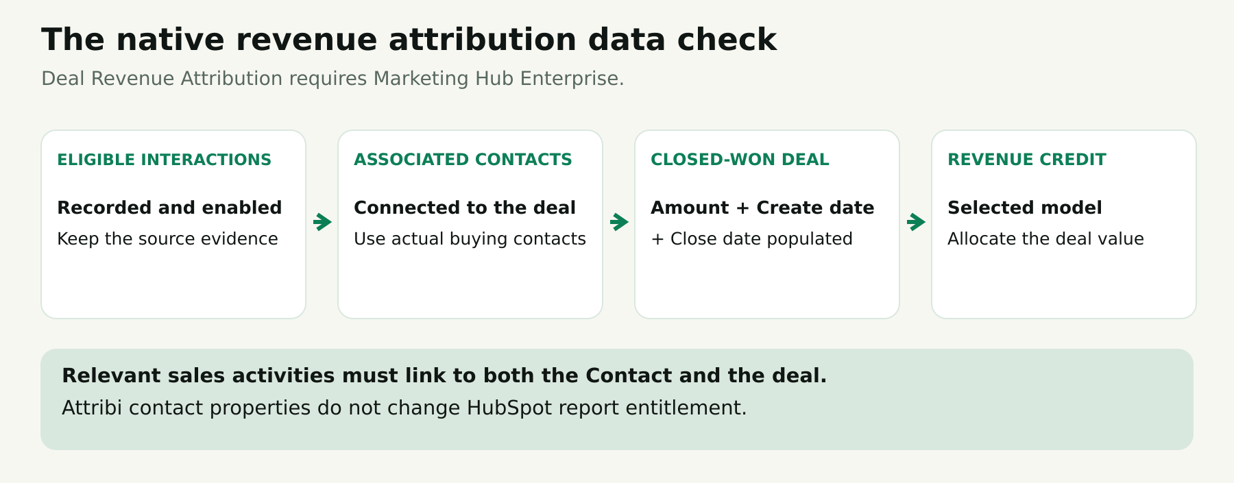 Data requirements for native HubSpot revenue attribution: eligible interactions, associated contacts, and a closed-won deal with amount, create date and close date.