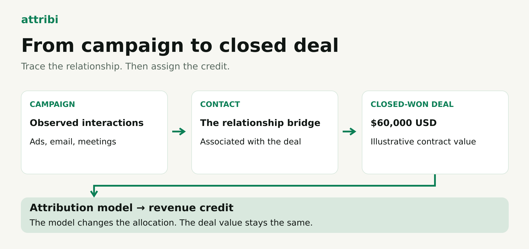 Illustrative workflow linking campaign interactions to a contact, a $60,000 closed-won deal and model-based revenue credit.