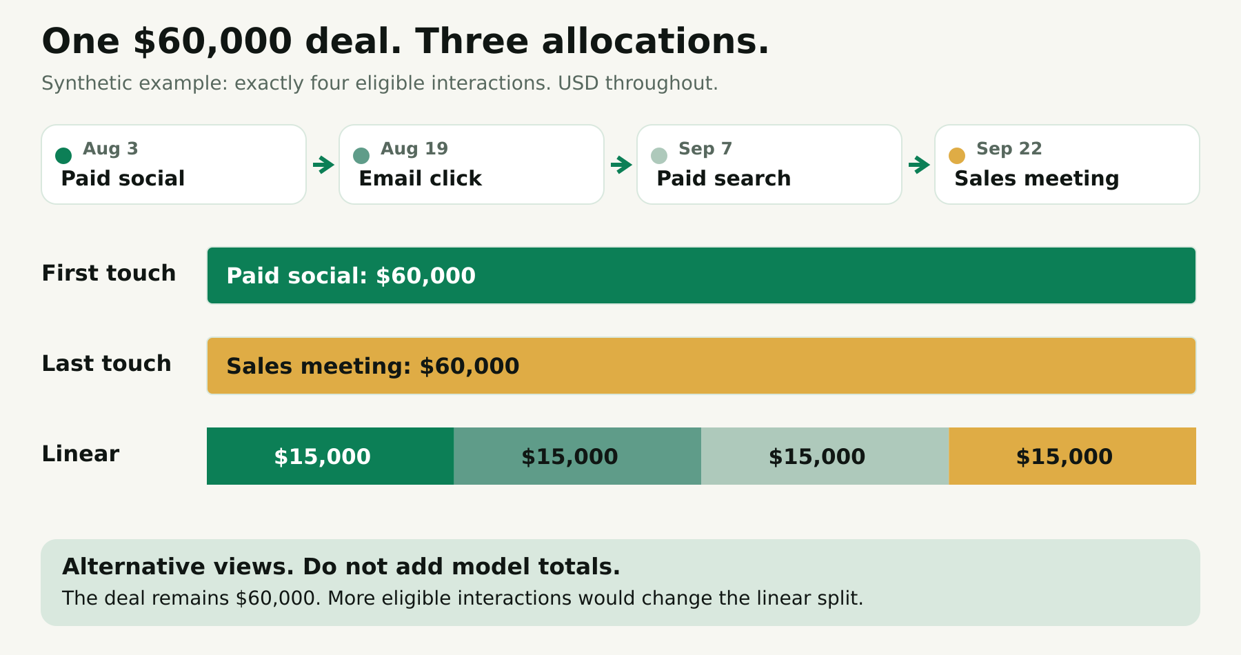 For one synthetic $60,000 deal, first touch gives $60,000 to paid social, last touch gives $60,000 to a sales meeting, and linear assigns $15,000 to each of four eligible interactions.